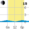 Plantation Key tide chart for Friday, August 19, 2022