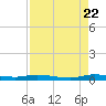 Plantation Key tide chart for Monday, August 22, 2022