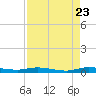Plantation Key tide chart for Tuesday, August 23, 2022