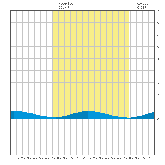 Plantation Key tide chart for Sunday, August 28, 2022