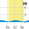 Plantation Key tide chart for Sunday, August 28, 2022