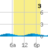 Plantation Key tide chart for Wednesday, August 3, 2022