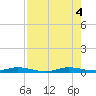 Plantation Key tide chart for Thursday, August 4, 2022