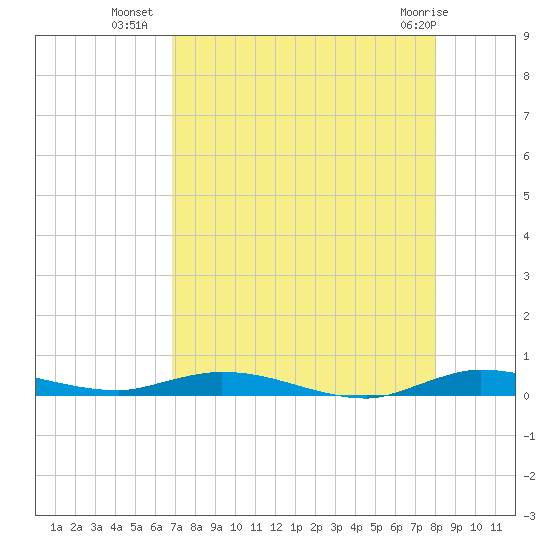 Plantation Key tide chart for Tuesday, August 9, 2022