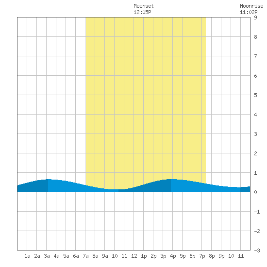 Plantation Key tide chart for Thursday, September 15, 2022