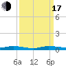 Plantation Key tide chart for Saturday, September 17, 2022