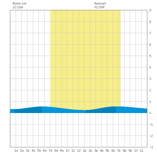 Plantation Key tide chart for Sunday, September 18, 2022