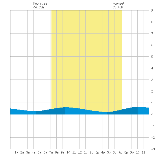 Plantation Key tide chart for Thursday, September 22, 2022
