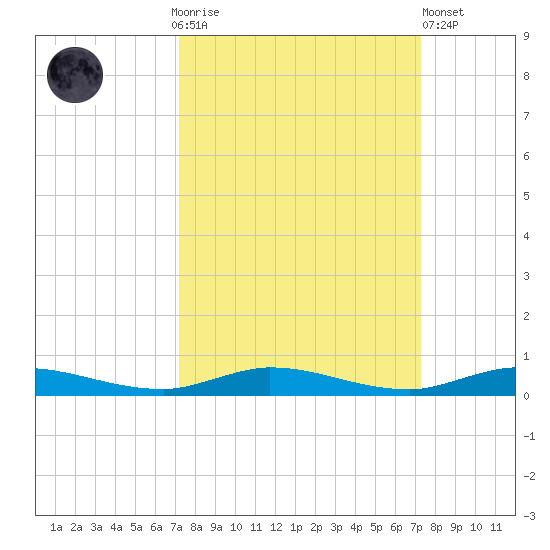 Plantation Key tide chart for Sunday, September 25, 2022