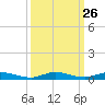 Plantation Key tide chart for Monday, September 26, 2022