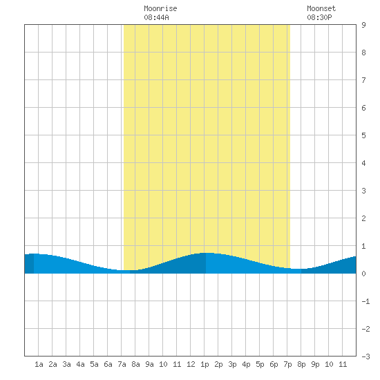 Plantation Key tide chart for Tuesday, September 27, 2022