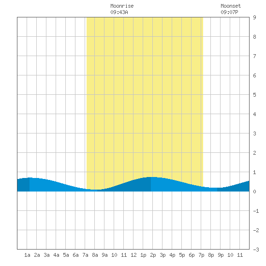 Plantation Key tide chart for Wednesday, September 28, 2022