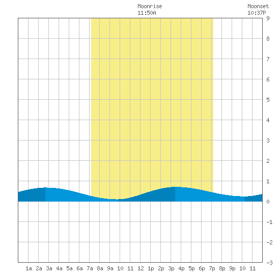 Plantation Key tide chart for Friday, September 30, 2022