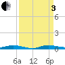 Plantation Key tide chart for Saturday, September 3, 2022