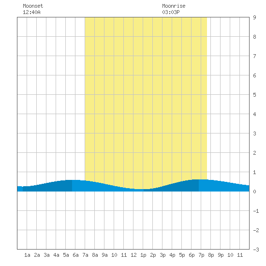 Plantation Key tide chart for Sunday, September 4, 2022