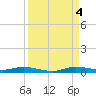 Plantation Key tide chart for Sunday, September 4, 2022