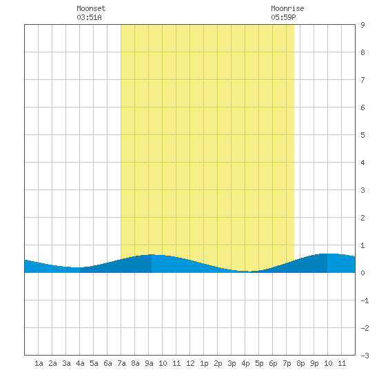 Plantation Key tide chart for Wednesday, September 7, 2022