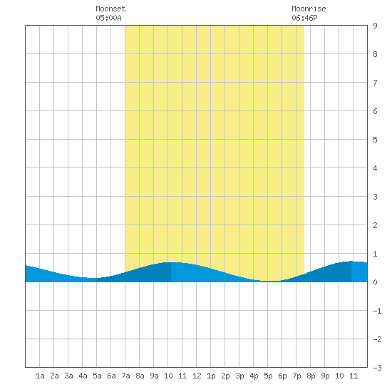 Plantation Key tide chart for Thursday, September 8, 2022
