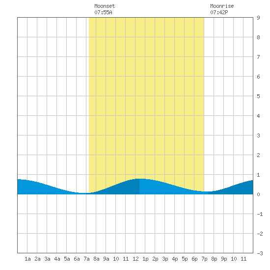 Plantation Key tide chart for Monday, October 10, 2022
