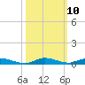 Plantation Key tide chart for Monday, October 10, 2022