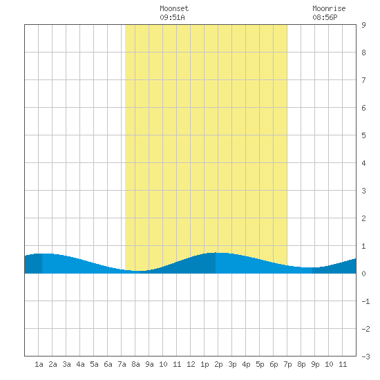 Plantation Key tide chart for Wednesday, October 12, 2022