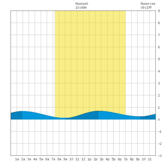 Plantation Key tide chart for Thursday, October 13, 2022