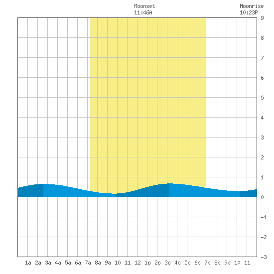 Plantation Key tide chart for Friday, October 14, 2022