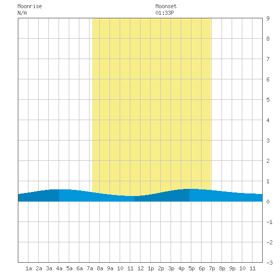 Plantation Key tide chart for Sunday, October 16, 2022