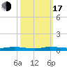 Plantation Key tide chart for Monday, October 17, 2022