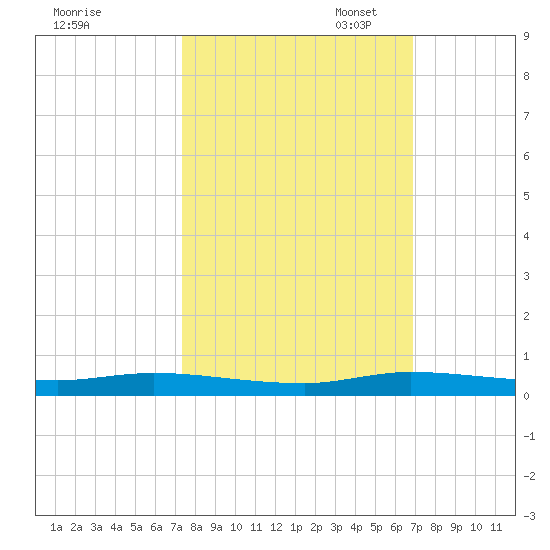 Plantation Key tide chart for Tuesday, October 18, 2022