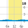 Plantation Key tide chart for Tuesday, October 18, 2022