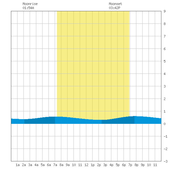 Plantation Key tide chart for Wednesday, October 19, 2022