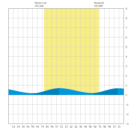 Plantation Key tide chart for Sunday, October 23, 2022