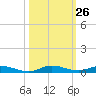 Plantation Key tide chart for Wednesday, October 26, 2022