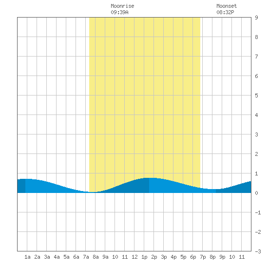 Plantation Key tide chart for Thursday, October 27, 2022