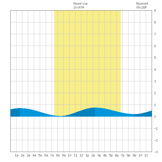 Plantation Key tide chart for Friday, October 28, 2022