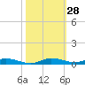 Plantation Key tide chart for Friday, October 28, 2022