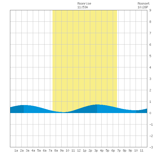 Plantation Key tide chart for Saturday, October 29, 2022