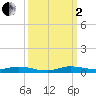 Plantation Key tide chart for Sunday, October 2, 2022
