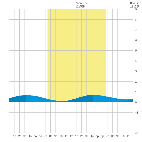 Plantation Key tide chart for Sunday, October 30, 2022