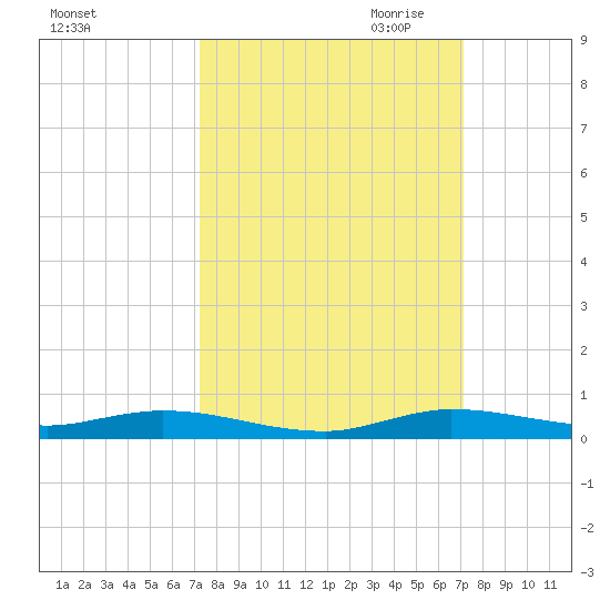 Plantation Key tide chart for Monday, October 3, 2022