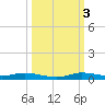 Plantation Key tide chart for Monday, October 3, 2022