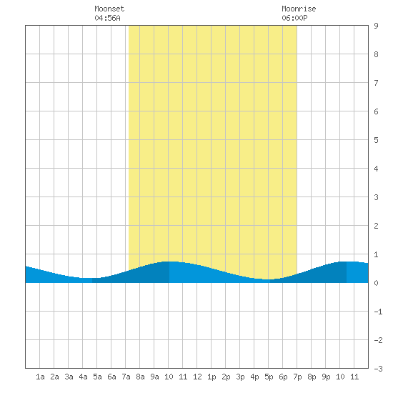 Plantation Key tide chart for Friday, October 7, 2022