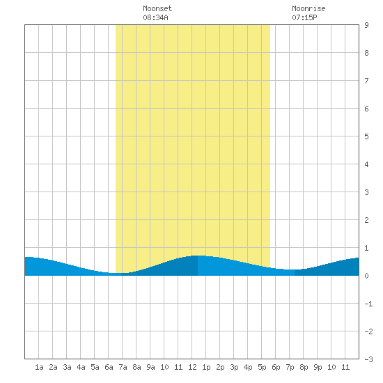 Plantation Key tide chart for Thursday, November 10, 2022