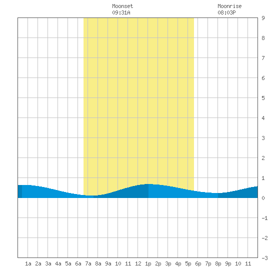 Plantation Key tide chart for Friday, November 11, 2022