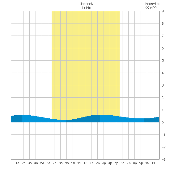 Plantation Key tide chart for Sunday, November 13, 2022