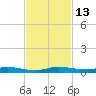 Plantation Key tide chart for Sunday, November 13, 2022