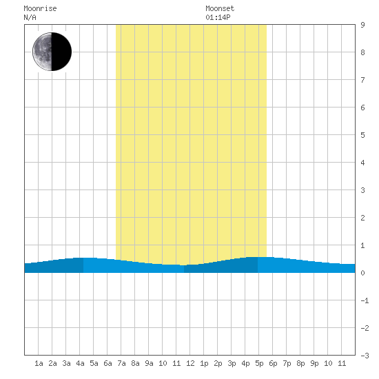 Plantation Key tide chart for Wednesday, November 16, 2022