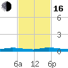 Plantation Key tide chart for Wednesday, November 16, 2022