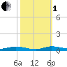 Plantation Key tide chart for Tuesday, November 1, 2022